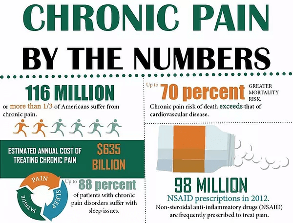 Chronic pain by the number
